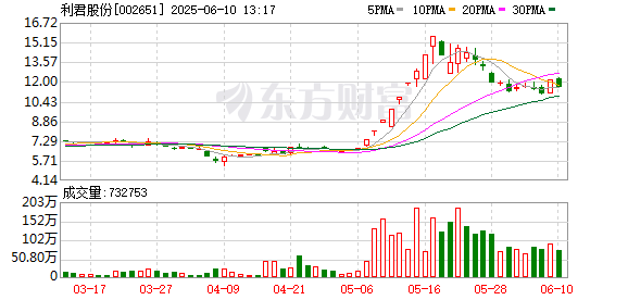 线下股票配资平台 欠3373万元工程款？利君股份子公司被起诉